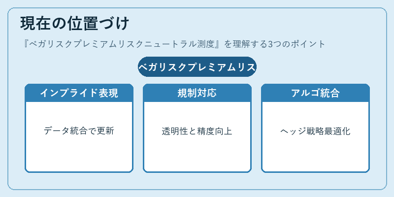 現在の位置づけ(ベガリスクプレミアムリスクニュートラル測度)の図解