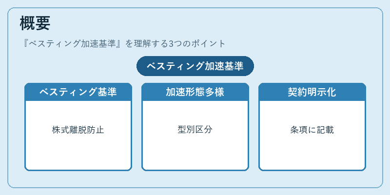 概要(ベスティング加速基準)の図解