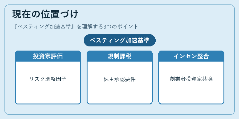 現在の位置づけ(ベスティング加速基準)の図解