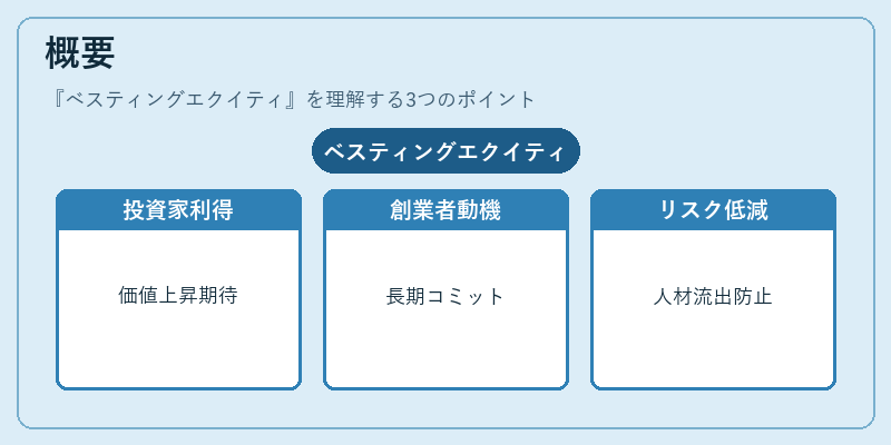 概要（ベスティングエクイティ）の図解