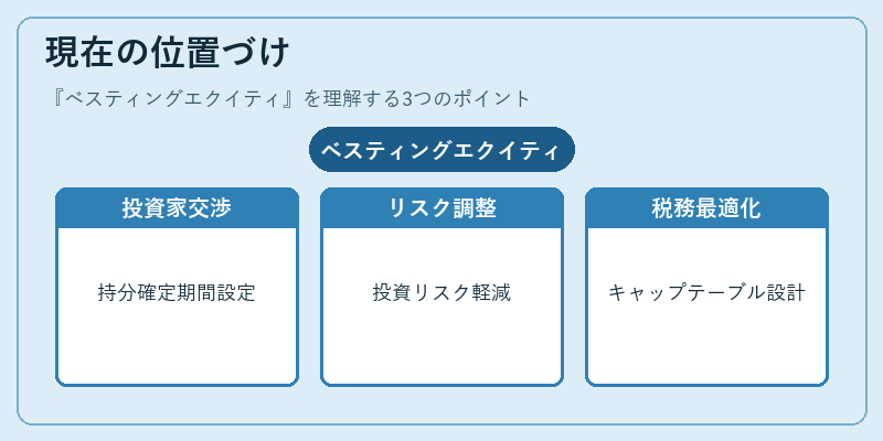 現在の位置づけ（ベスティングエクイティ）の図解