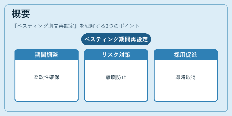 概要（ベスティング期間再設定）の図解