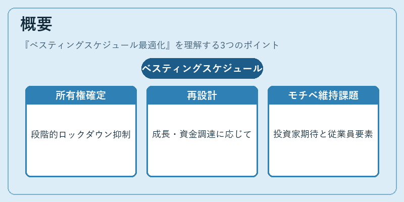 概要（ベスティングスケジュール最適化）の図解