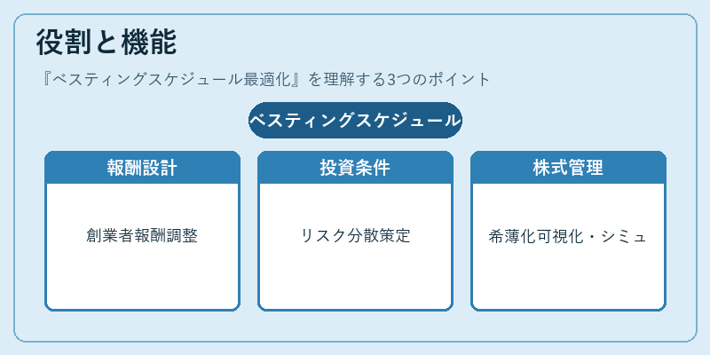 役割と機能（ベスティングスケジュール最適化）の図解