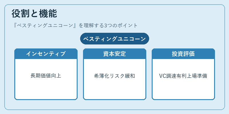 役割と機能(ベスティングユニコーン)の図解