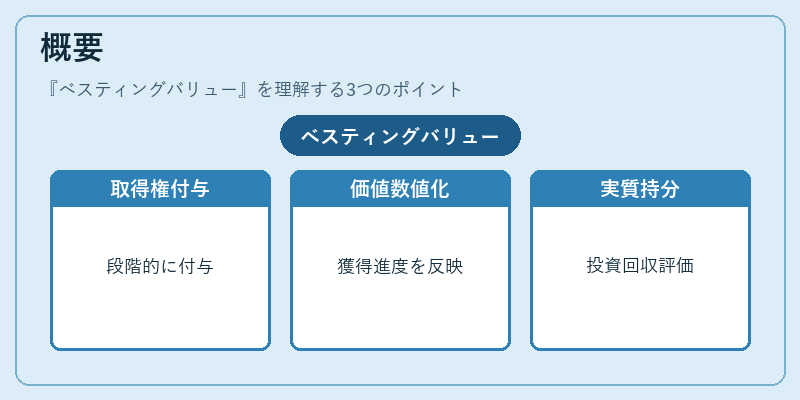 概要（ベスティングバリュー）の図解