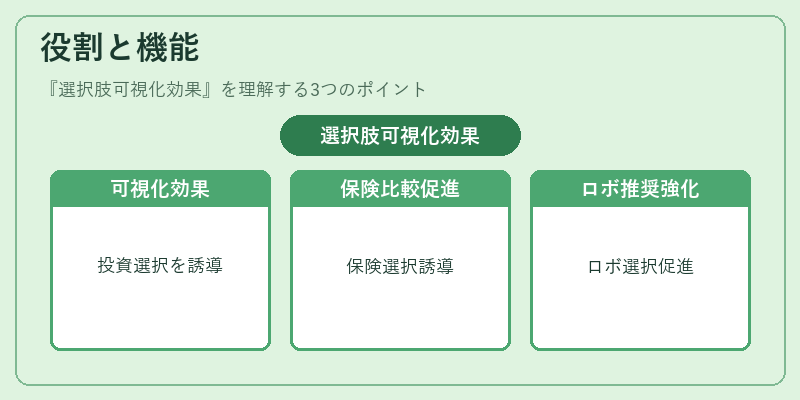 役割と機能（選択肢可視化効果）の図解