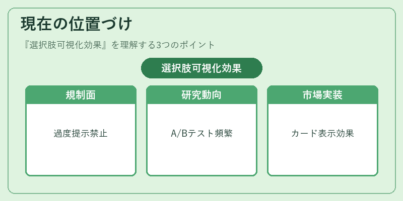 現在の位置づけ（選択肢可視化効果）の図解