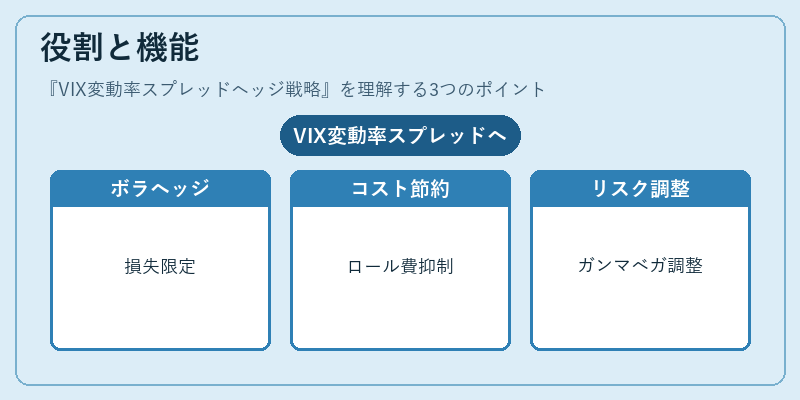 役割と機能（VIX変動率スプレッドヘッジ戦略）の図解