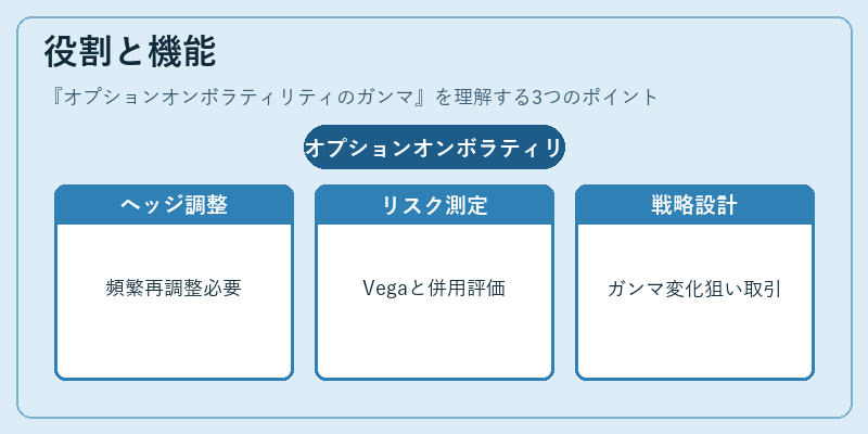役割と機能（オプションオンボラティリティのガンマ）の図解