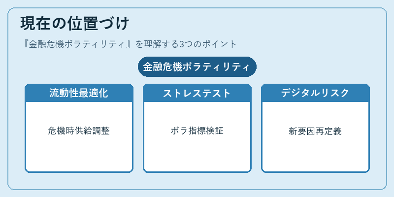 現在の位置づけ(金融危機ボラティリティ)の図解