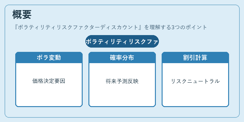 概要（ボラティリティリスクファクターディスカウント）の図解