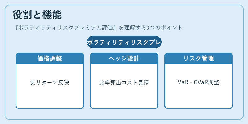 役割と機能(ボラティリティリスクプレミアム評価)の図解
