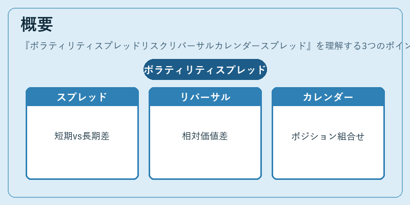 概要(ボラティリティスプレッドリスクリバーサルカレンダースプレッド)の図解