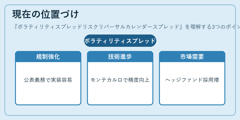 現在の位置づけ(ボラティリティスプレッドリスクリバーサルカレンダースプレッド)の図解