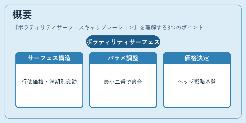 概要(ボラティリティサーフェスキャリブレーション)の図解