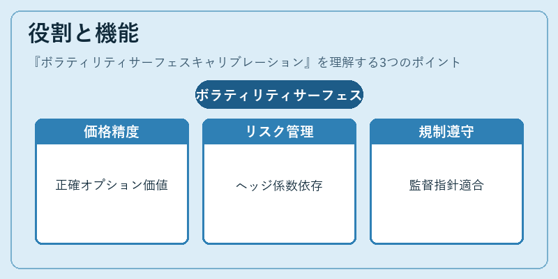 役割と機能(ボラティリティサーフェスキャリブレーション)の図解