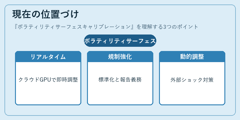 現在の位置づけ(ボラティリティサーフェスキャリブレーション)の図解