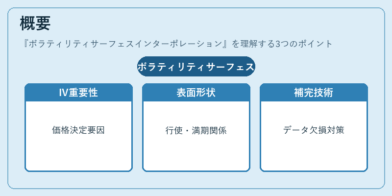 概要（ボラティリティサーフェスインターポレーション）の図解