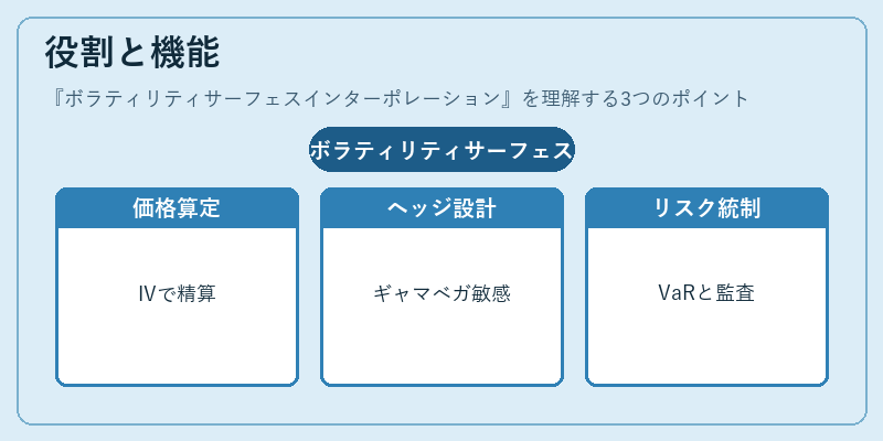 役割と機能（ボラティリティサーフェスインターポレーション）の図解