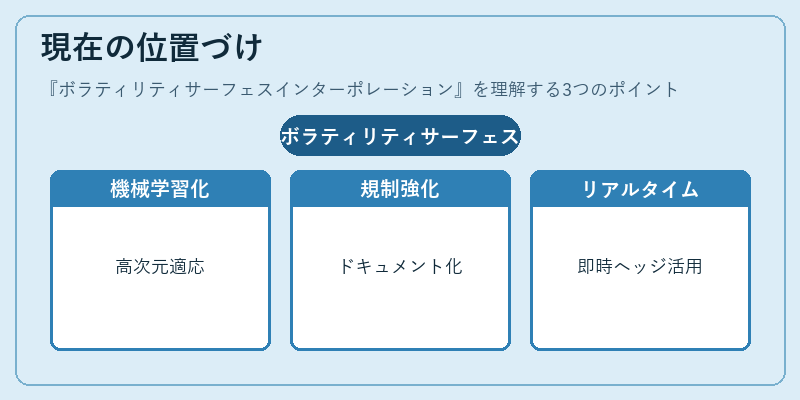 現在の位置づけ（ボラティリティサーフェスインターポレーション）の図解