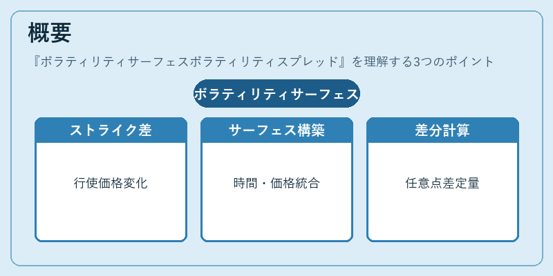 概要（ボラティリティサーフェスボラティリティスプレッド）の図解