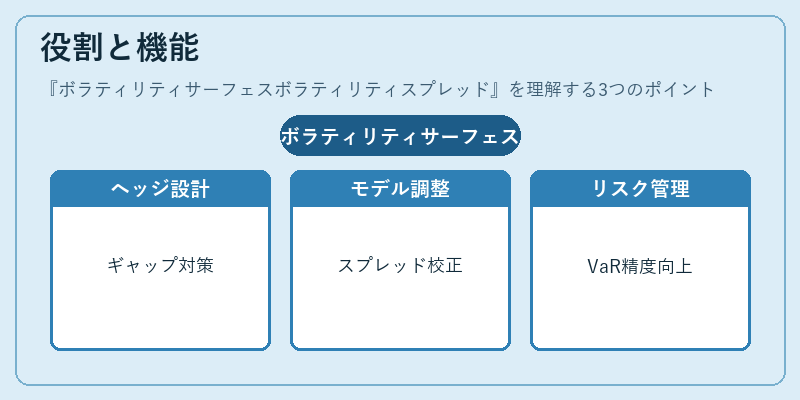 役割と機能（ボラティリティサーフェスボラティリティスプレッド）の図解