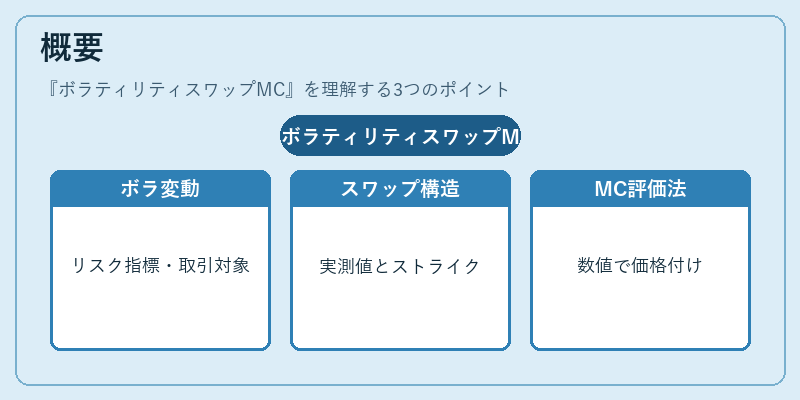 概要（ボラティリティスワップMC）の図解