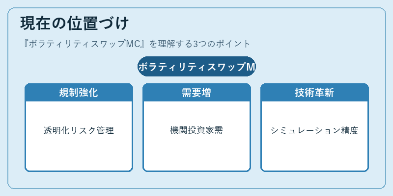 現在の位置づけ（ボラティリティスワップMC）の図解