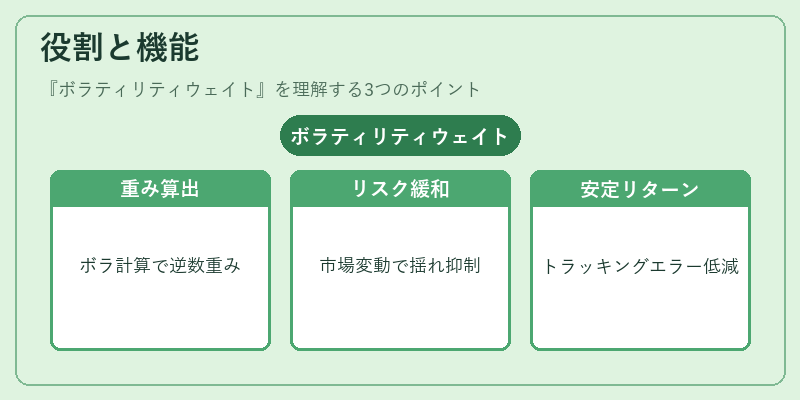 役割と機能（ボラティリティウェイト）の図解