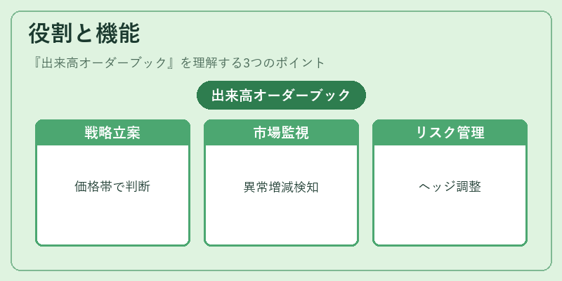 役割と機能（出来高オーダーブック）の図解