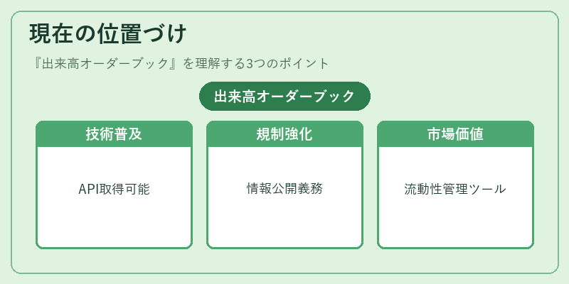 現在の位置づけ（出来高オーダーブック）の図解