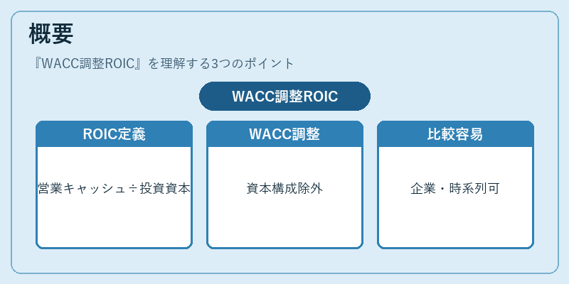 概要（WACC調整ROIC）の図解
