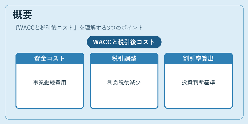 概要（WACCと税引後コスト）の図解