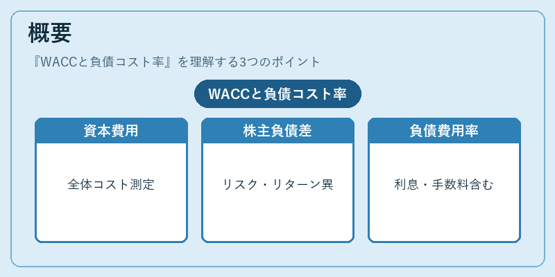 概要（WACCと負債コスト率）の図解