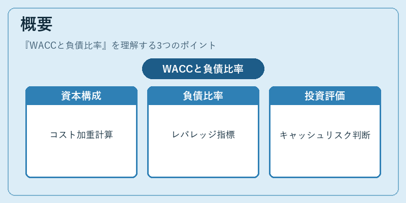 概要(WACCと負債比率)の図解