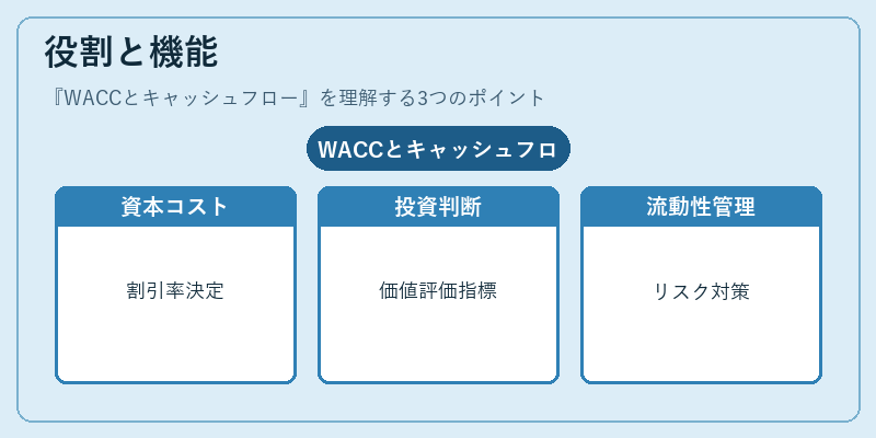 役割と機能（WACCとキャッシュフロー）の図解