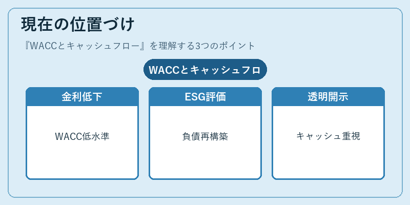 現在の位置づけ（WACCとキャッシュフロー）の図解