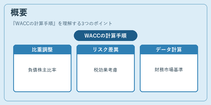 概要（WACCの計算手順）の図解