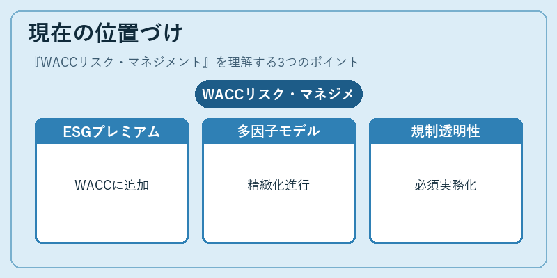 現在の位置づけ（WACCリスク・マネジメント）の図解