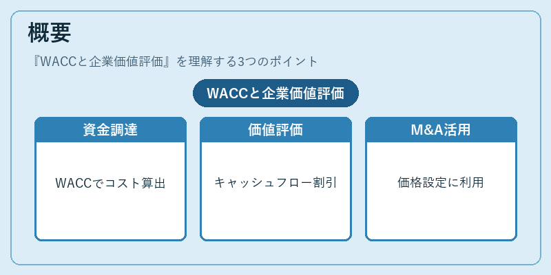 概要(WACCと企業価値評価)の図解