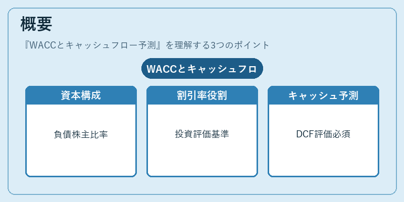 概要(WACCとキャッシュフロー予測)の図解