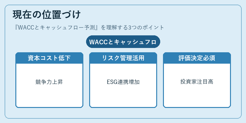 現在の位置づけ(WACCとキャッシュフロー予測)の図解