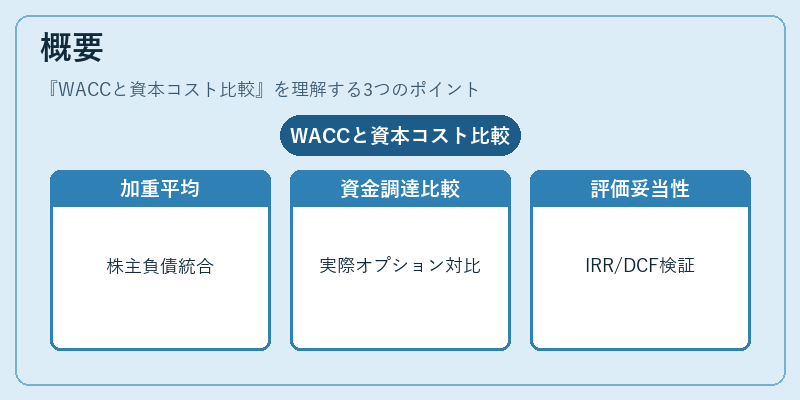 概要（WACCと資本コスト比較）の図解