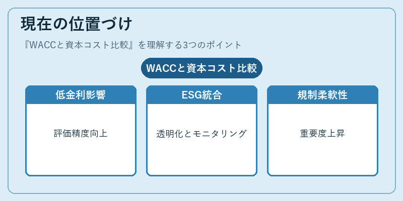 現在の位置づけ（WACCと資本コスト比較）の図解