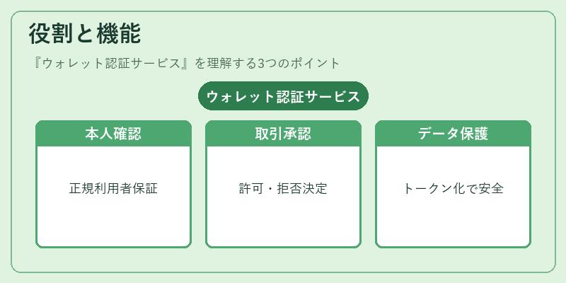 役割と機能（ウォレット認証サービス）の図解