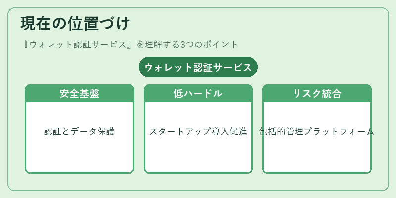 現在の位置づけ（ウォレット認証サービス）の図解
