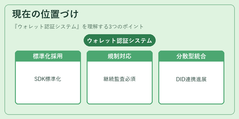 現在の位置づけ（ウォレット認証システム）の図解
