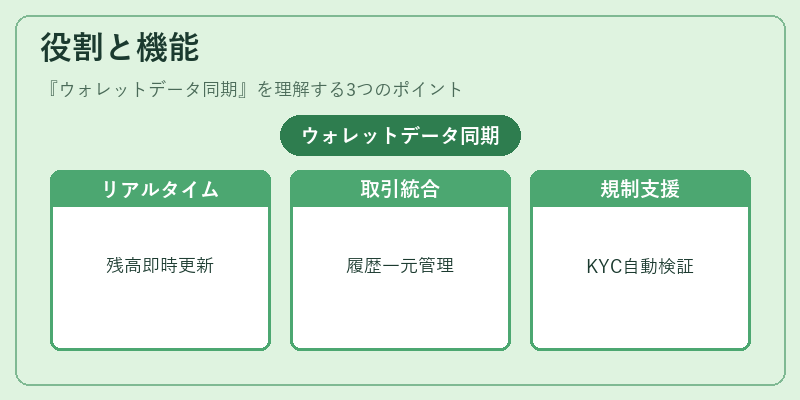 役割と機能（ウォレットデータ同期）の図解