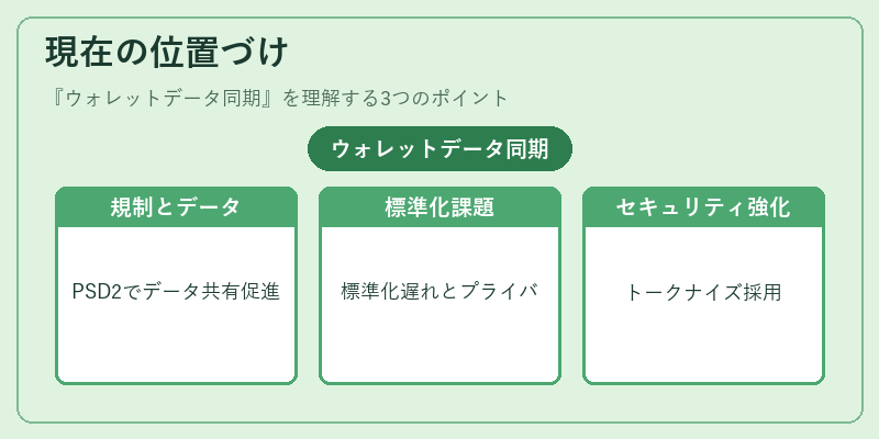現在の位置づけ（ウォレットデータ同期）の図解